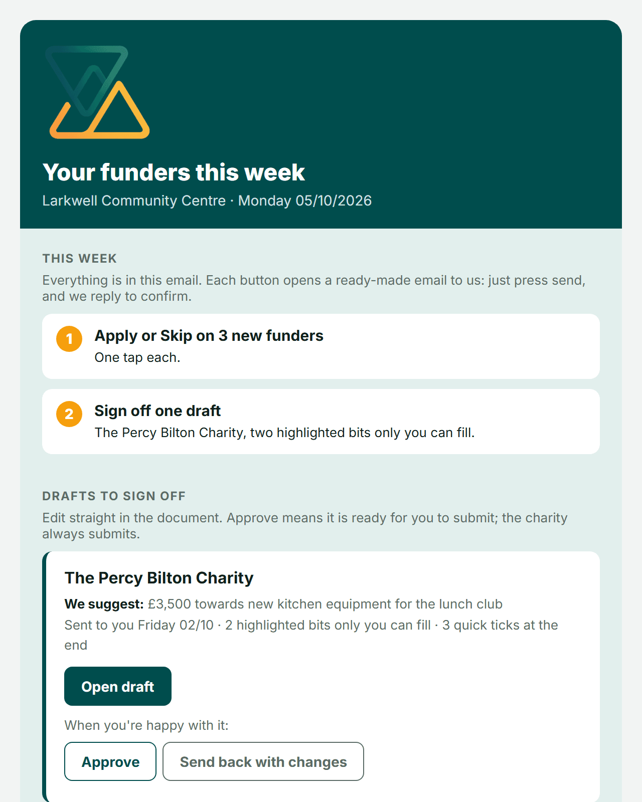 An example of the weekly email, for a made-up charity: new funders to Apply or Skip, and a draft to sign off.